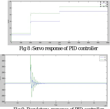 Fig 8 :Servo response of PID controller 