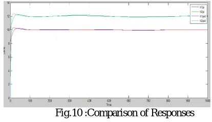 Fig.10 :Comparison of Responses  