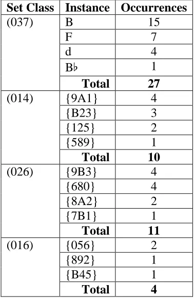 Table 2.2. Set correlations in “God-music” 
