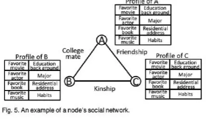 Fig. 4, a registration server is responsible   or user registration. Each user has an interest ID, which represents 