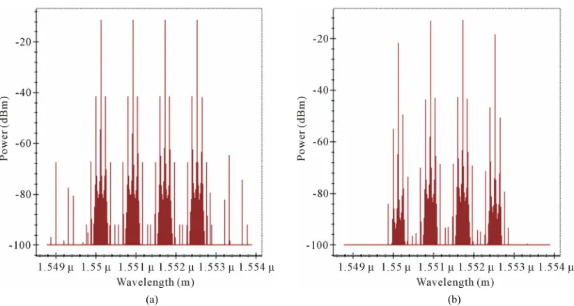 Figure 3. Output spectrum (a) Before FBG; (b) After FBG. 