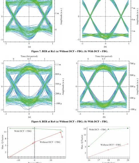 Figure 8. BER at Rx4 (a) Without DCF + FBG; (b) With DCF + FBG. 