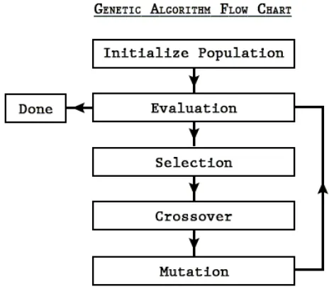 Figure 1, illustrate the GA flowchart:  