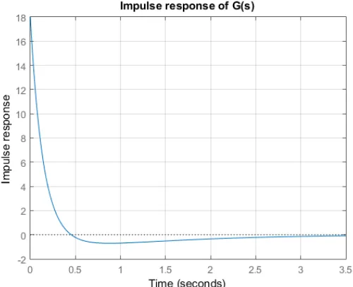 Figure 2, shows the impulse response of high order system , G(s). Poles of G(s) are shown in figure 3