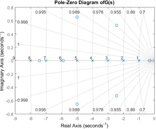 Figure 3 Pole-Zero diagram of G(s) 