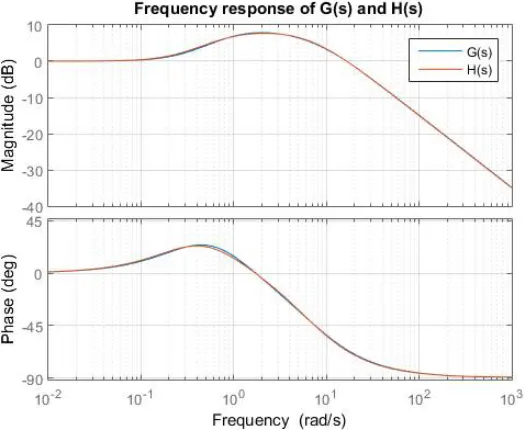 Figure 5 Frequency response of G(s) and H(s). 