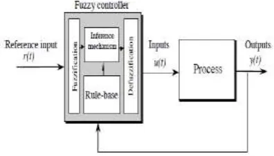 Fig 3 General structure of the fuzzy logic controller on closed-loop system 