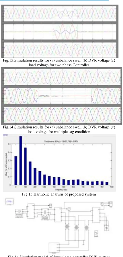 Fig.13.Simulation results for (a) unbalance swell (b) DVR voltage (c) load voltage for two phase Controller 