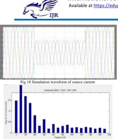 Fig 19 Simulation waveform of harmonic analysis of fuzzy based system  VI. CONCLUSION 