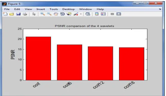 Fig 4.3:-Image Compressed with Coiflets Wavelet image compression 