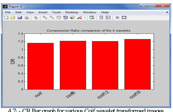 Table 4.1 Result analysis for image compression with Coiflets wavelet transforms. 