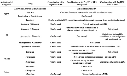 Table 2. Summary of recommendations for antiretroviral drug administration in candidates for anti-HCV treatment