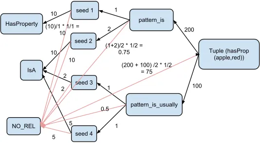Figure 1: Sample tuple graph with k1=1, k2=1