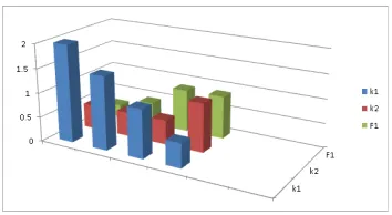 Figure 5: Parameter selection based on F1 measure, small k1 and large k2 performs best
