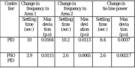 Table 3: Simulink Model performances for conventional PID controller and proposed PSO controller for 1% load at Area 2  