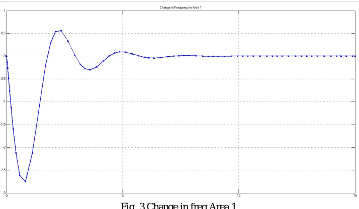 Table 4: Simulink Model performances for conventional PID controller andproposed controller for 1% load at Area 3  