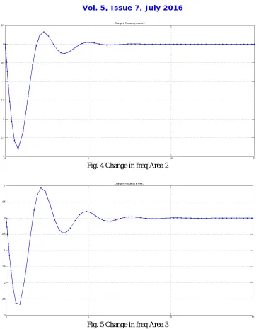 Fig. 4 Change in freq Area 2  