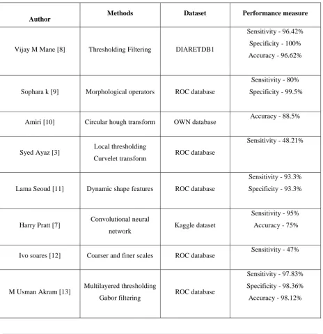 Table 1: Comparison Results of Methods for Red lesion detection 