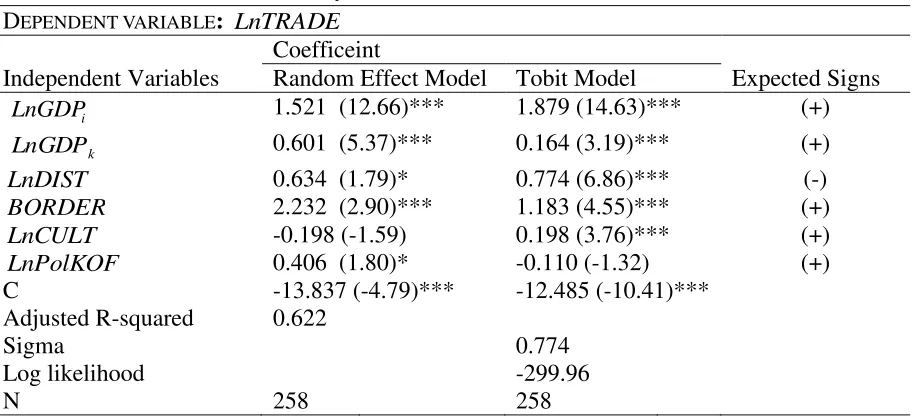 Table 2: India’s trade and Gravity: Random Effects and Tobit Model 