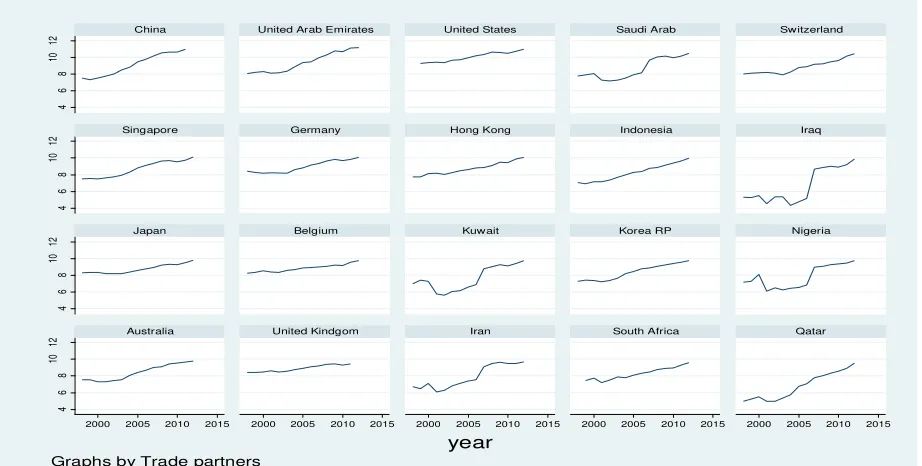 Figure 1: Panel data line plot:  Bilateral trade between India and trade partners 
