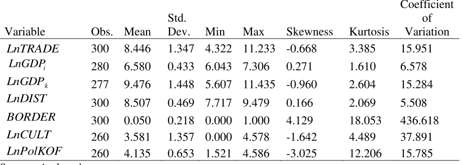 Table 1: Descriptive statistics for panel data 