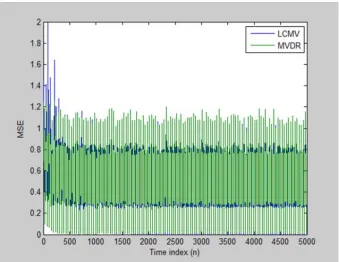Fig. 2 mean square error plot of Kalman filter 
