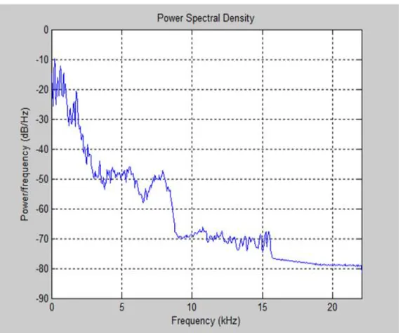 Fig 4 shows the power spectral density of the Kalman filter. 