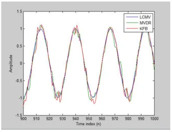 Figure 6 shows the output plot of the different algorithms hence proving that Kalman filter shows better results compared to LCMV and MVDR