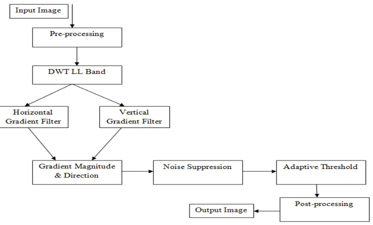 Fig 1: Efficient Distributed Canny Edge Detector Block Diagram   