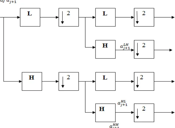 figure 2.    Fig 2: Wavelet decomposition for two dimensional pictures 
