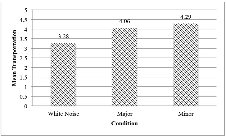 Figure 3: Transportation levels across music mode conditions (Note: minor mode is the original composition) 