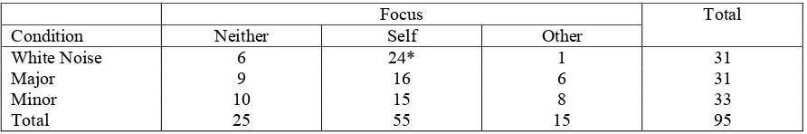 Table 6: Chi-square results for the number of self vs. other focused thoughts across music conditions  