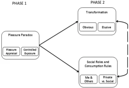Figure 1: Major Themes & Thematic Model 