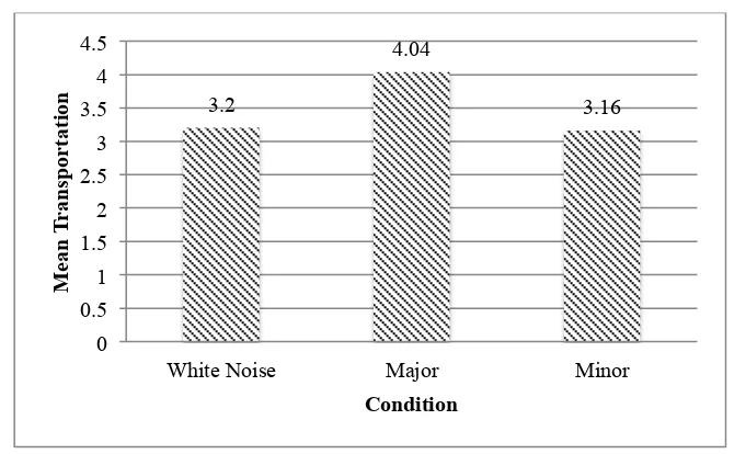 Figure 2: Transportation levels across music mode conditions 