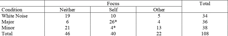 Table 4: Chi-square results for number of self vs. other focused thoughts across music conditions 
