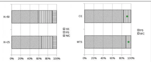 Figure 2: Percentage of word compositions (WC), phrase selections (PS) and Sentence Selection(SS) using different values of k on a technical manuals dataset (left) and using differenttranslatability metrics (CE and MTS) on the News Commentary dataset (right).
