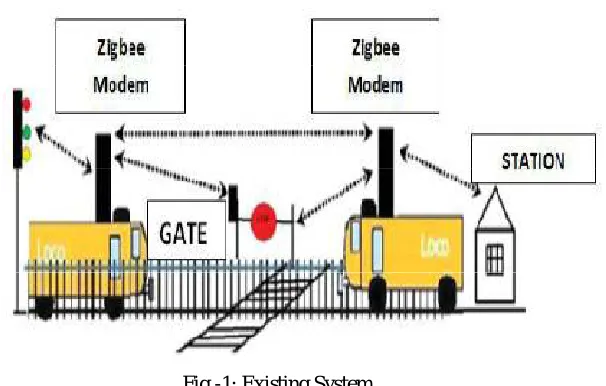 Fig -1: Existing System 