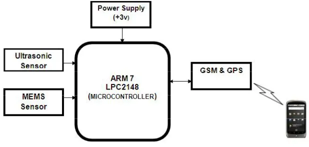 Fig -2: Proposed System Architecture   