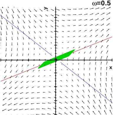 Figure 3.1: The rotating saddle for ω = 12. There exists a stable (blue) and an unstable(red) invariant manifold attached to the ﬁxed point