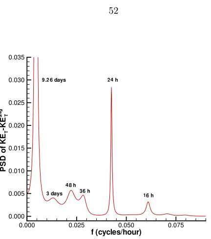 Fig. 4.7. The spikes at 48 hours and 4 days indicate harmonics associated with the 24-hourFigure 4.9: Power spectrum density of the real-time DLE peak oscillations shown intidal oscillation