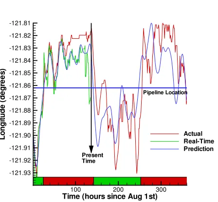 Figure 4.11: Actual, real-time, and predicted DLE peak location along the axis of the