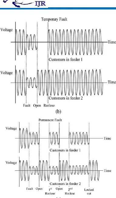 Fig. 2 Voltage sag in power distribution system d. (a) Power system  configuration, (b) voltage sags of customers (temporary fault), and (c) 