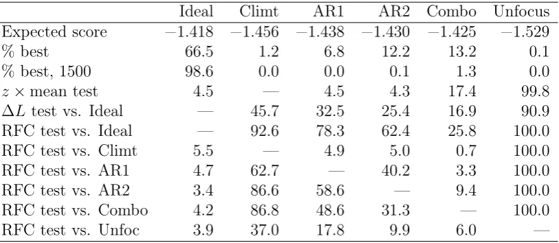 Table 2: Statistics for six forecasts of AR(2)