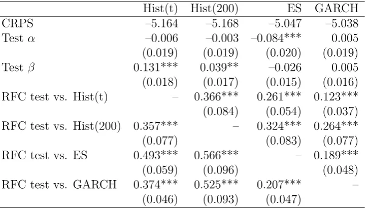 Table 3: Forecasts of RTSI index