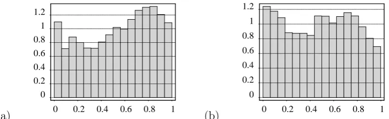 Figure 1: Histograms of the PIT values: (a) exponential smoothing, (b) GARCH