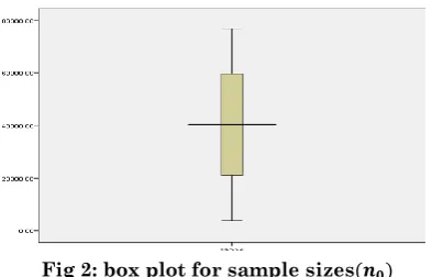 Fig 2: box plot for sample sizes     