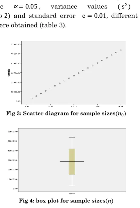 Fig 3: Scatter diagram for sample sizes      
