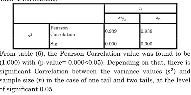 Table 6: Correlations 