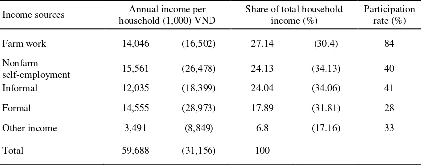 Table 2: Composition of household income and participation rate in activities 