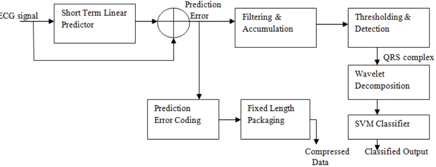 Fig 1: Block diagram 
